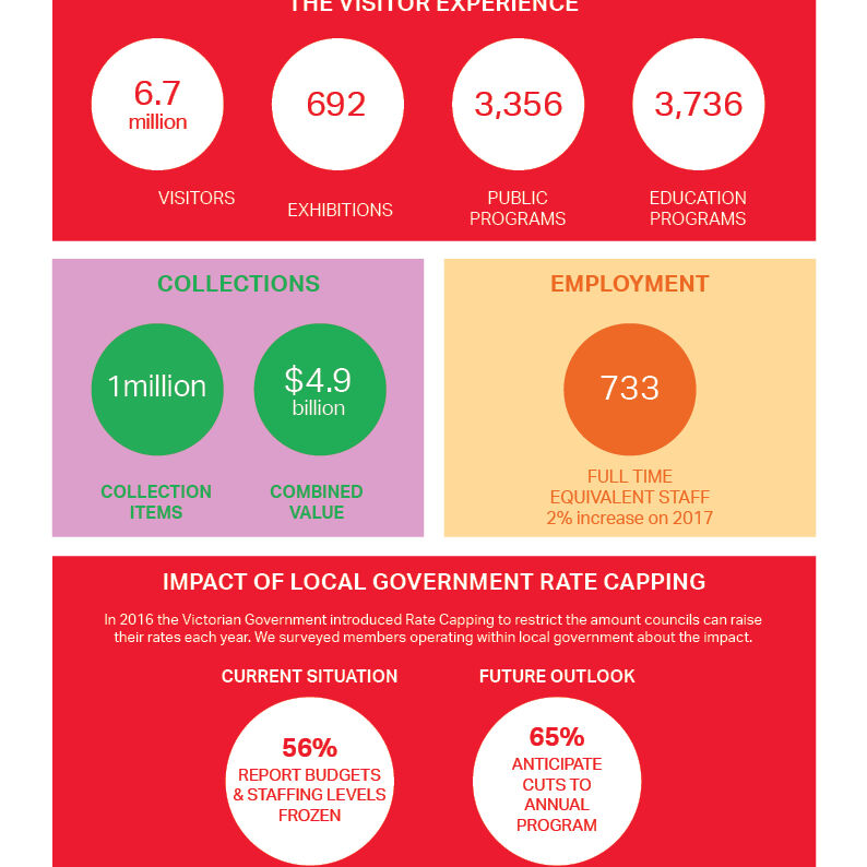 COVER Snapshot of the Public Gallery Sector in Victoria_2018