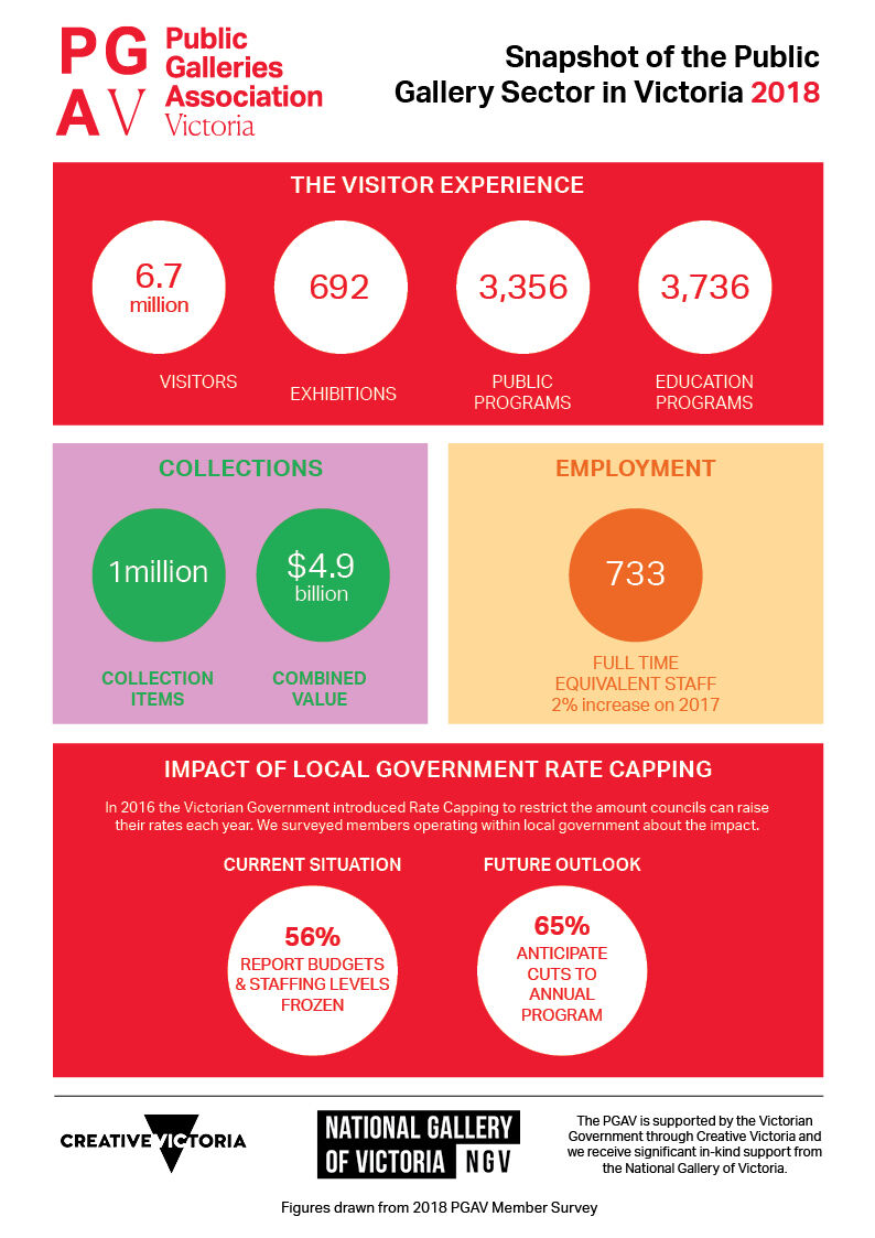 COVER Snapshot of the Public Gallery Sector in Victoria_2018