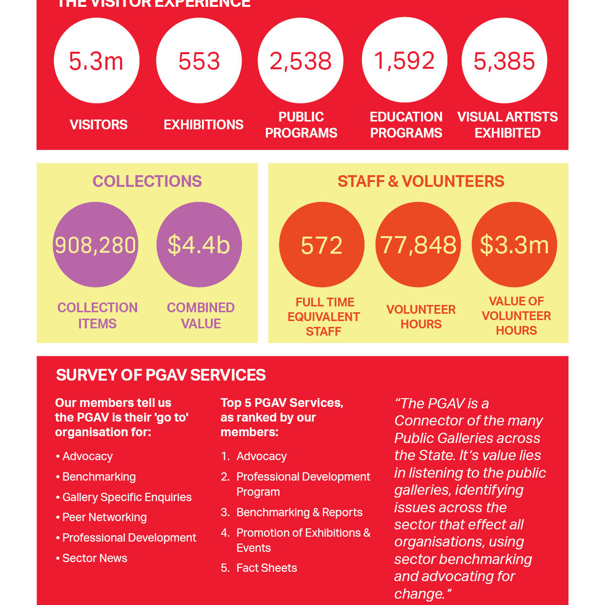 Snapshot of the Public Gallery Sector in Victoria 2019